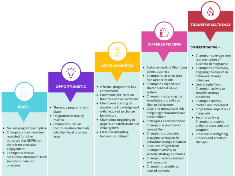 Layer 8 Development How to measure your security champions programme: from baseline to ...